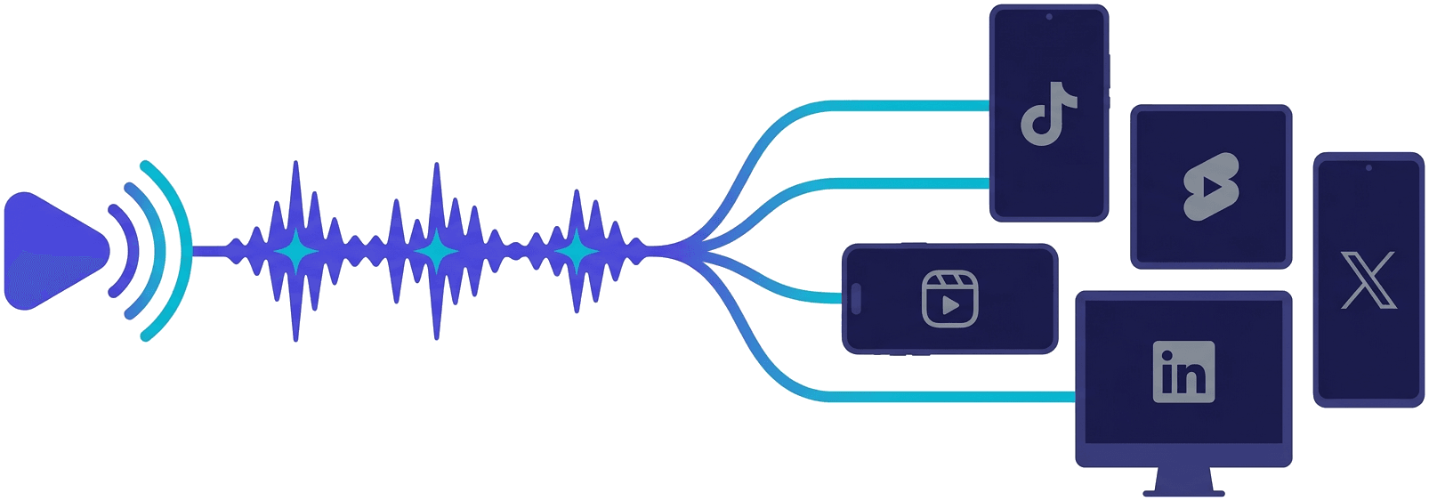 Podcast episode transformed into clips for TikTok, Reels, YouTube Shorts, and LinkedIn